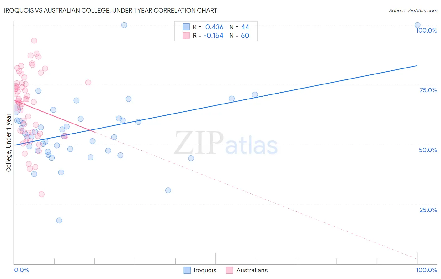 Iroquois vs Australian College, Under 1 year