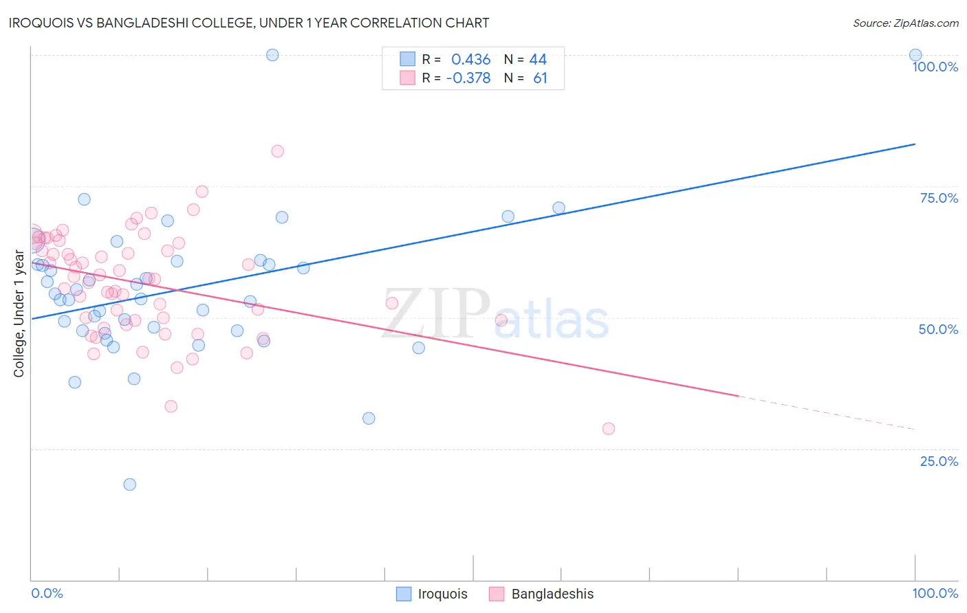 Iroquois vs Bangladeshi College, Under 1 year