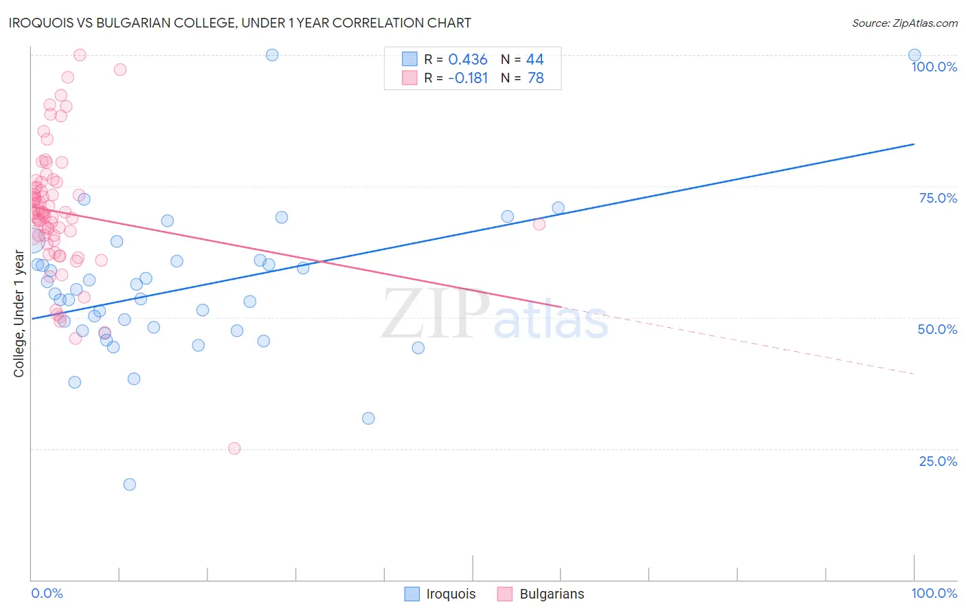 Iroquois vs Bulgarian College, Under 1 year