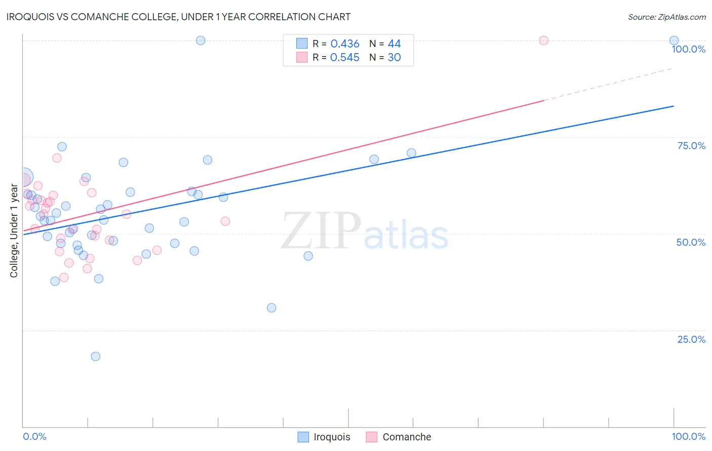 Iroquois vs Comanche College, Under 1 year