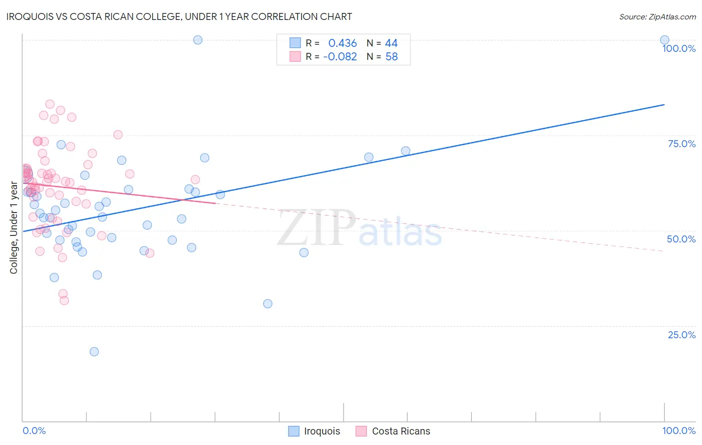 Iroquois vs Costa Rican College, Under 1 year