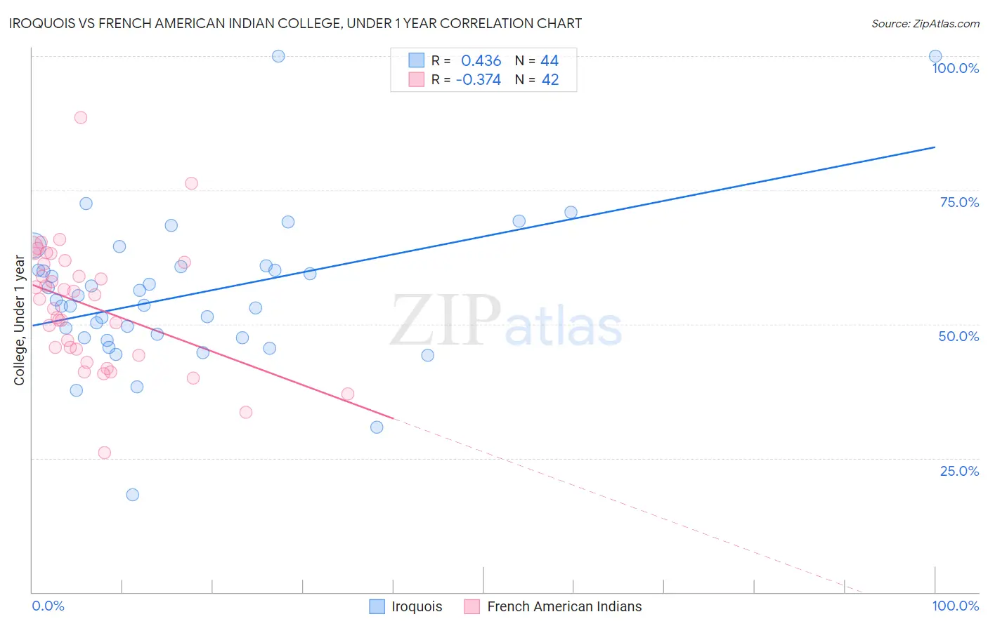 Iroquois vs French American Indian College, Under 1 year