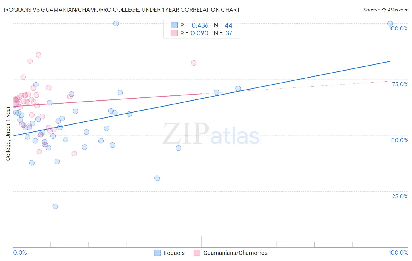 Iroquois vs Guamanian/Chamorro College, Under 1 year