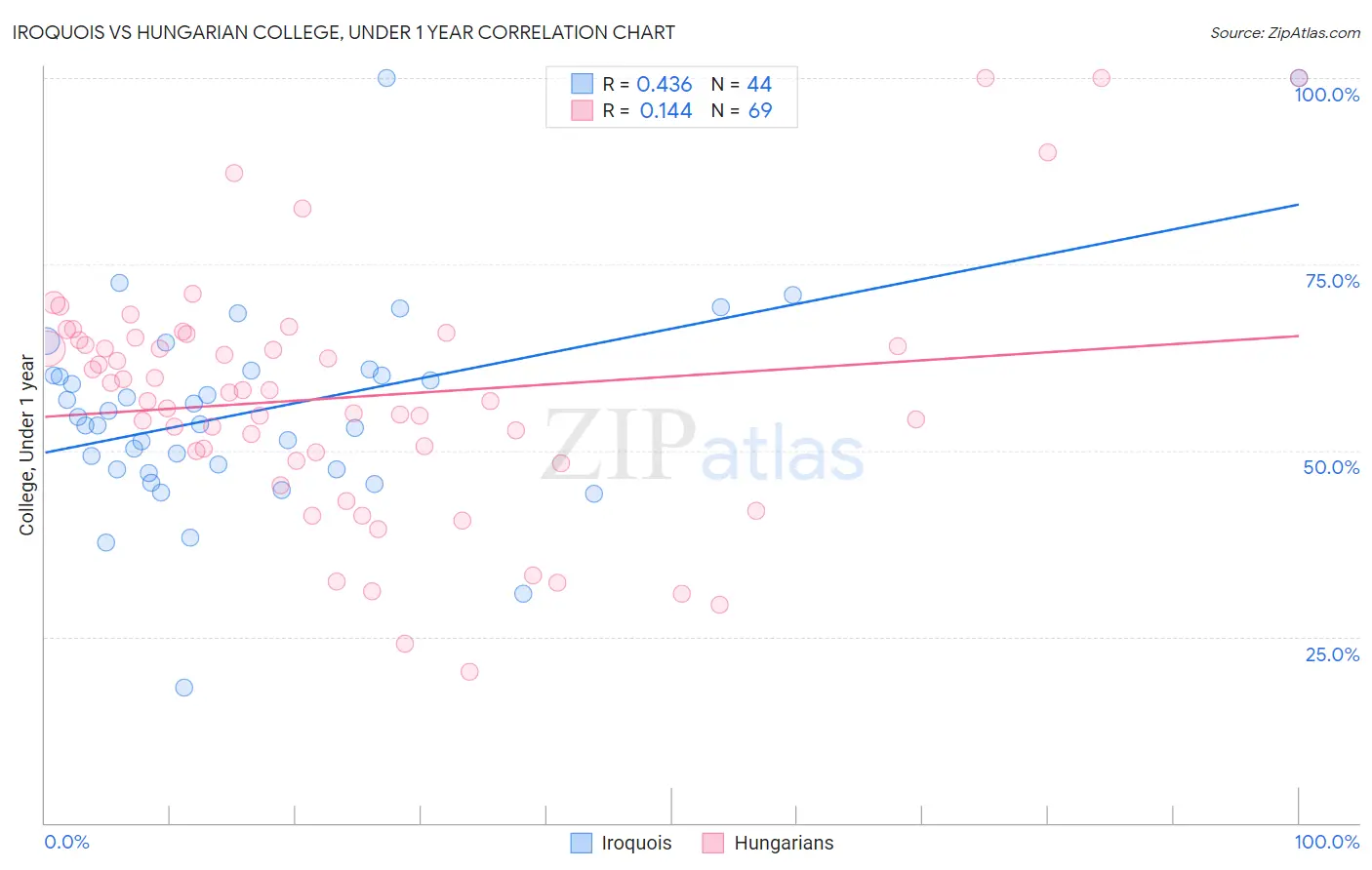 Iroquois vs Hungarian College, Under 1 year