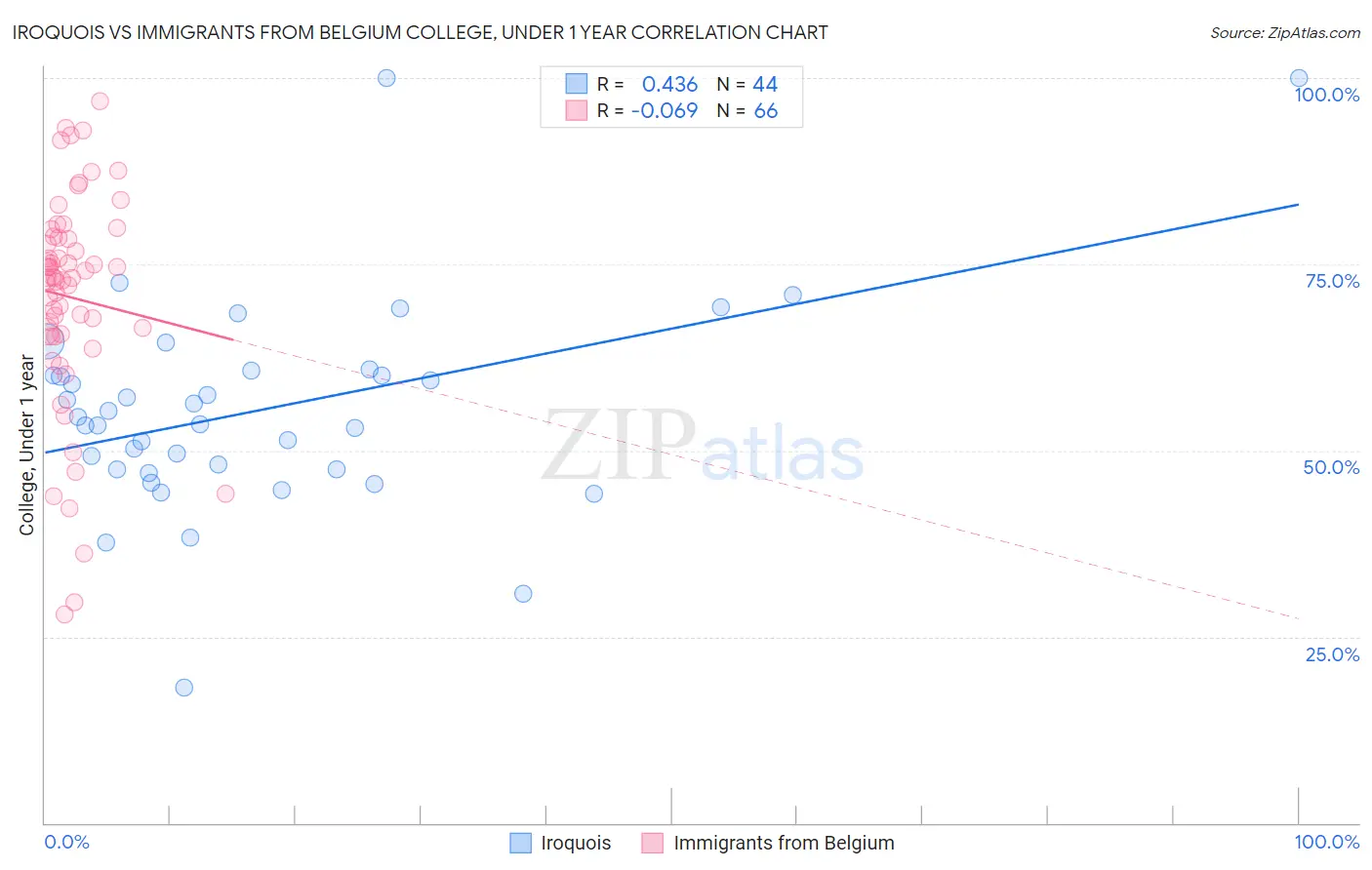 Iroquois vs Immigrants from Belgium College, Under 1 year
