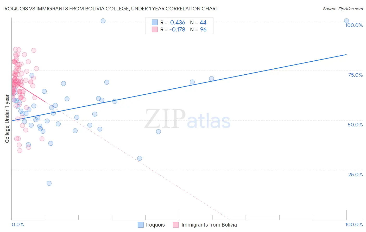 Iroquois vs Immigrants from Bolivia College, Under 1 year