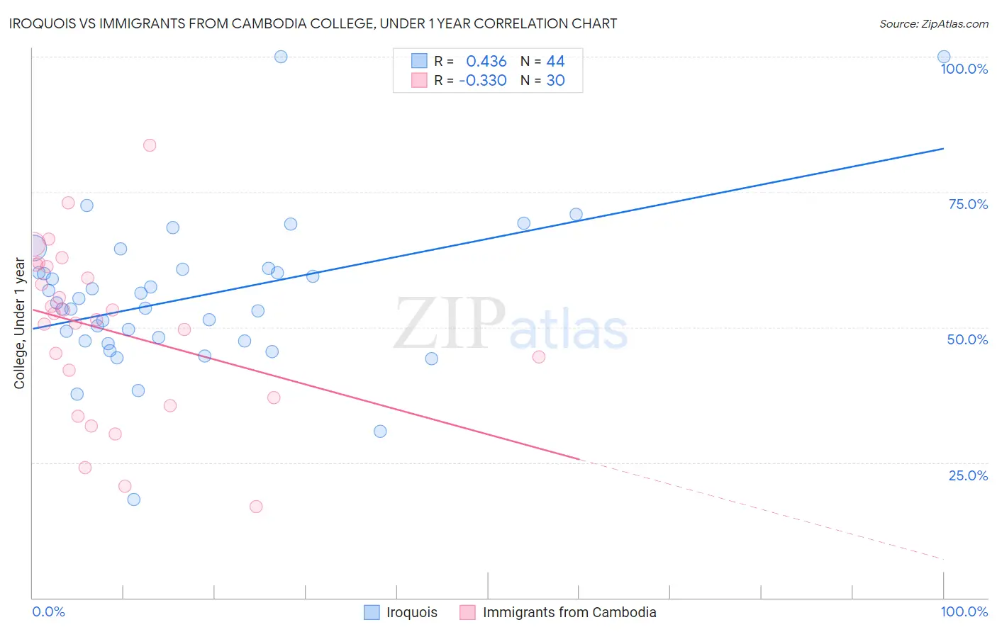 Iroquois vs Immigrants from Cambodia College, Under 1 year