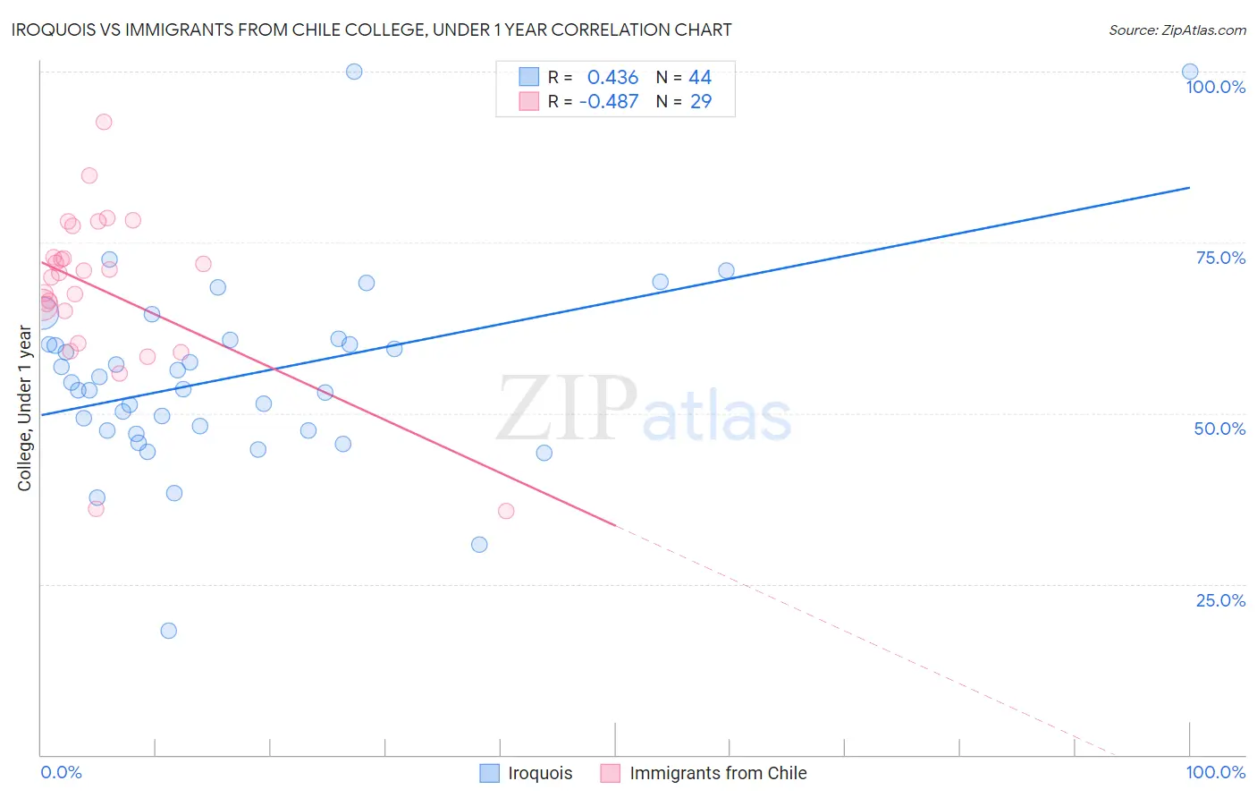Iroquois vs Immigrants from Chile College, Under 1 year