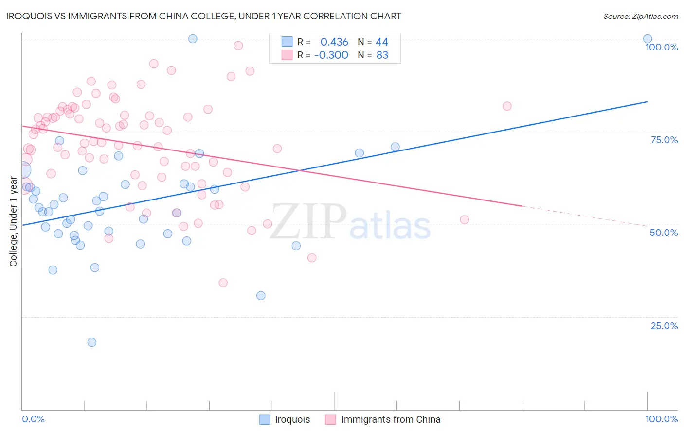 Iroquois vs Immigrants from China College, Under 1 year