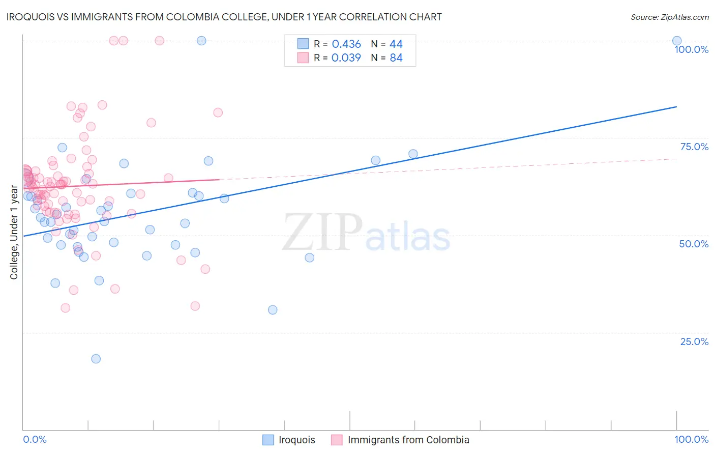 Iroquois vs Immigrants from Colombia College, Under 1 year