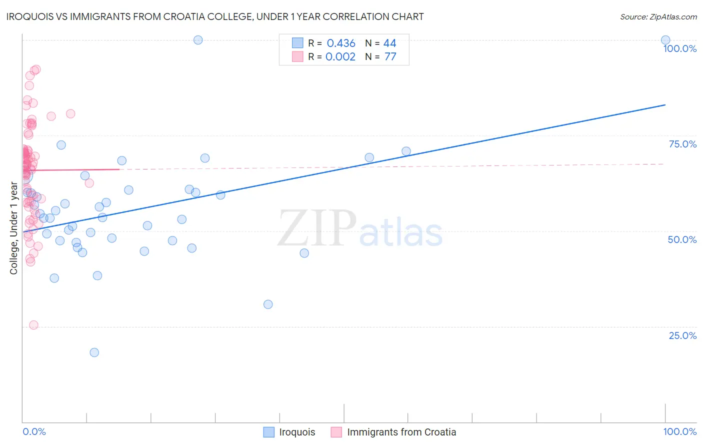 Iroquois vs Immigrants from Croatia College, Under 1 year