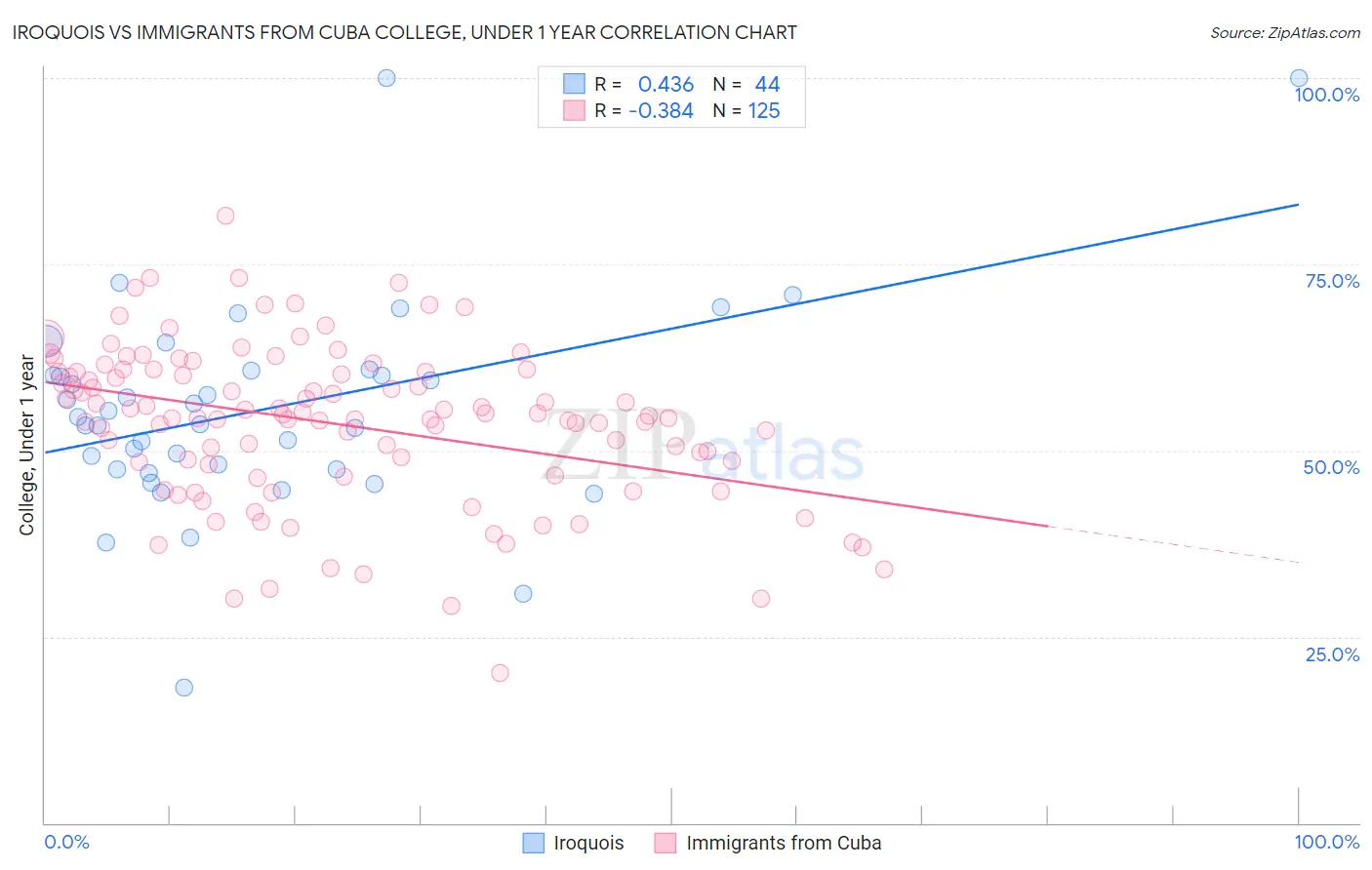 Iroquois vs Immigrants from Cuba College, Under 1 year