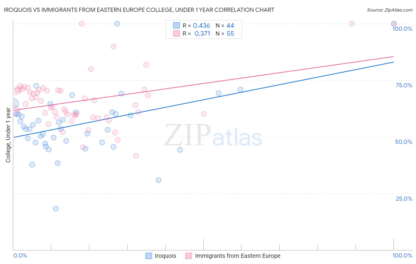 Iroquois vs Immigrants from Eastern Europe College, Under 1 year