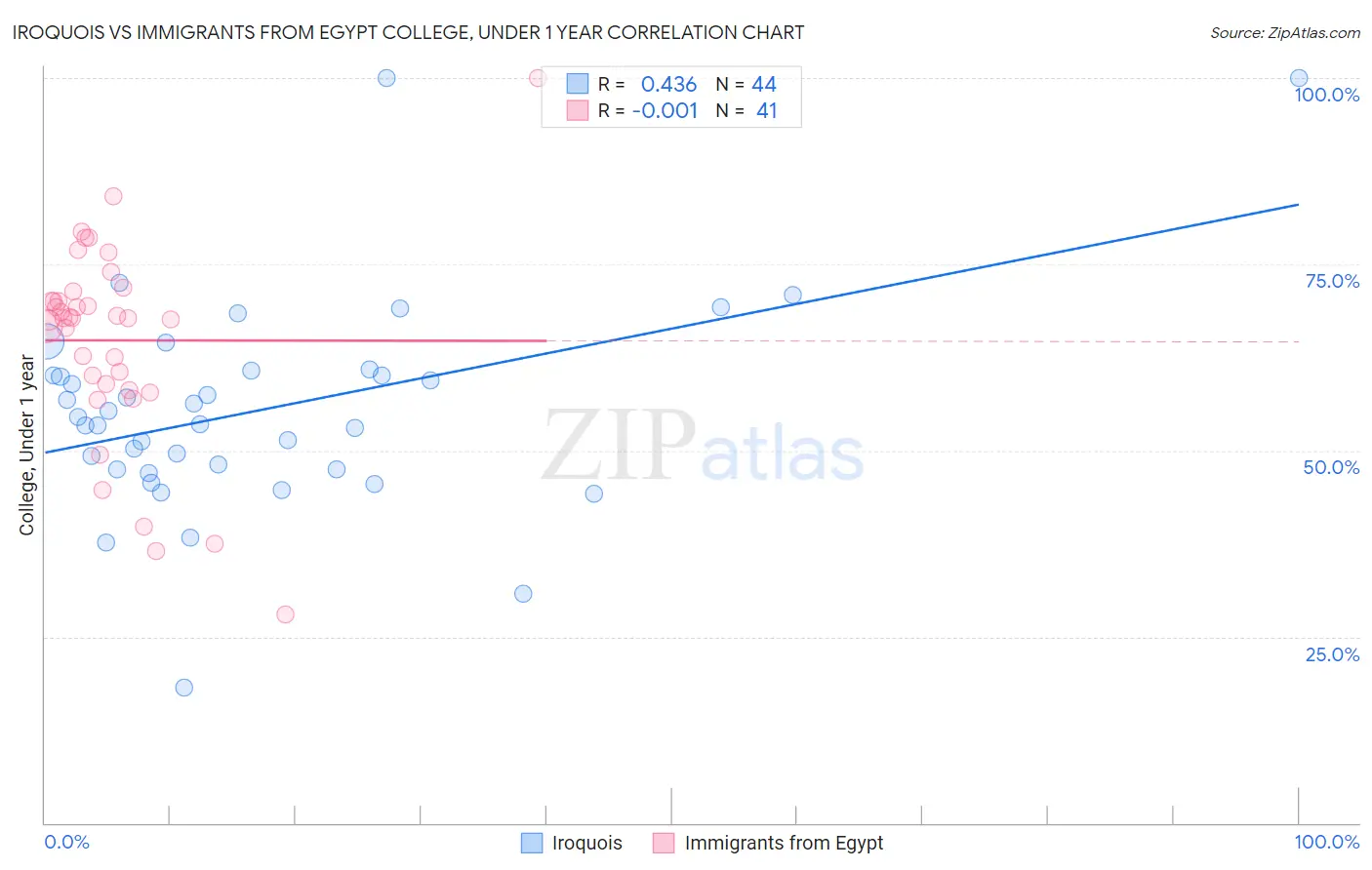 Iroquois vs Immigrants from Egypt College, Under 1 year