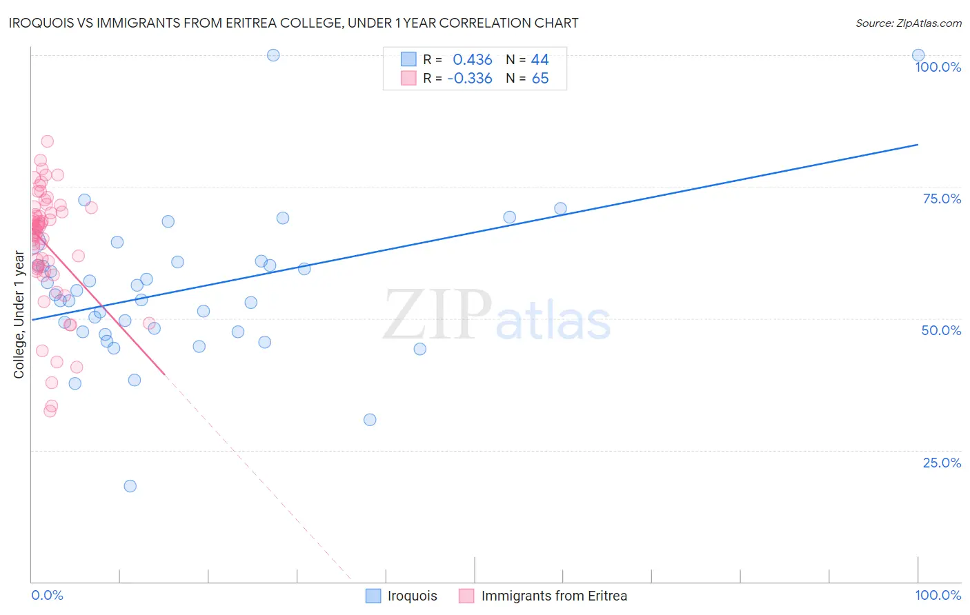 Iroquois vs Immigrants from Eritrea College, Under 1 year
