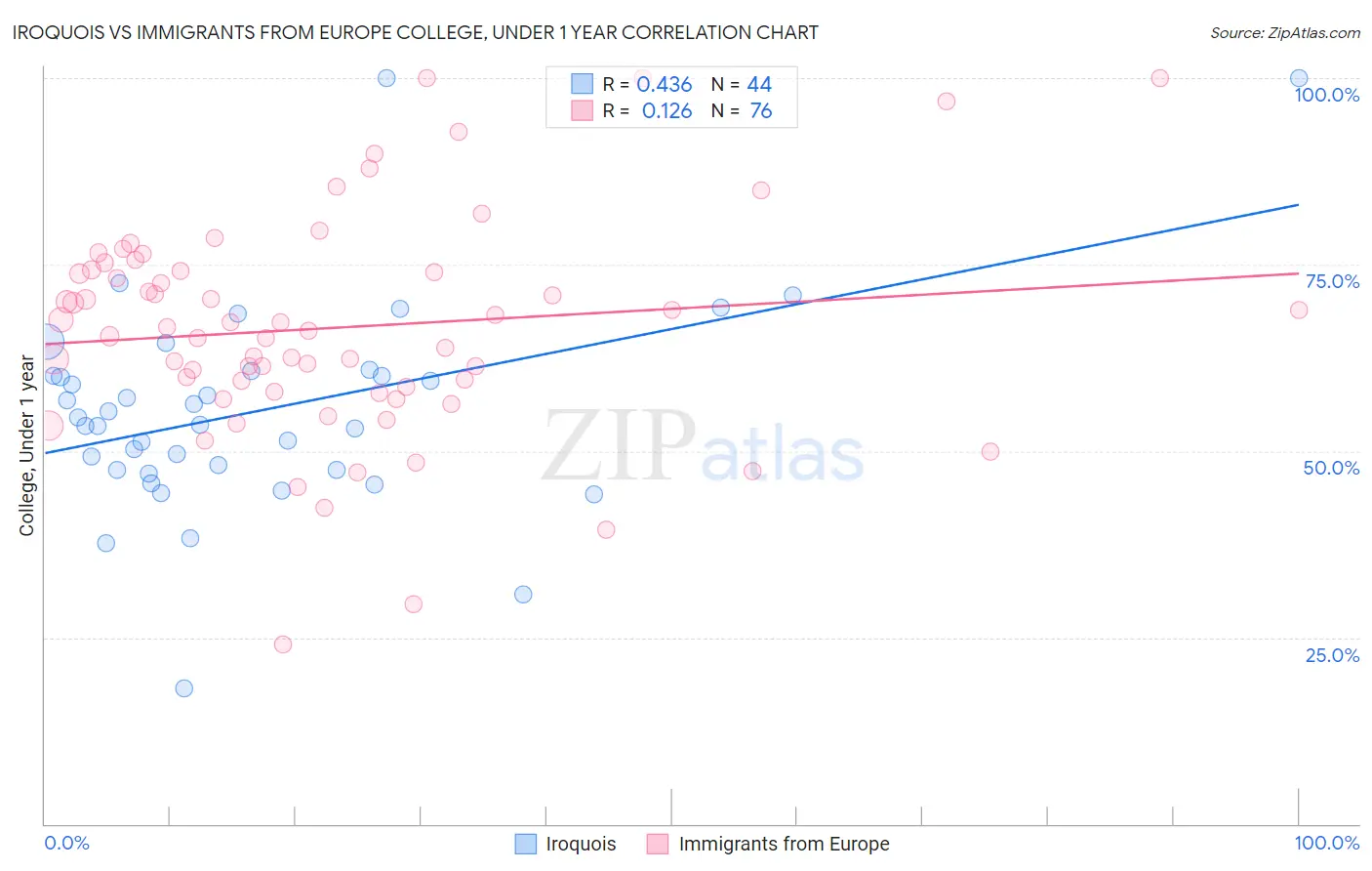 Iroquois vs Immigrants from Europe College, Under 1 year