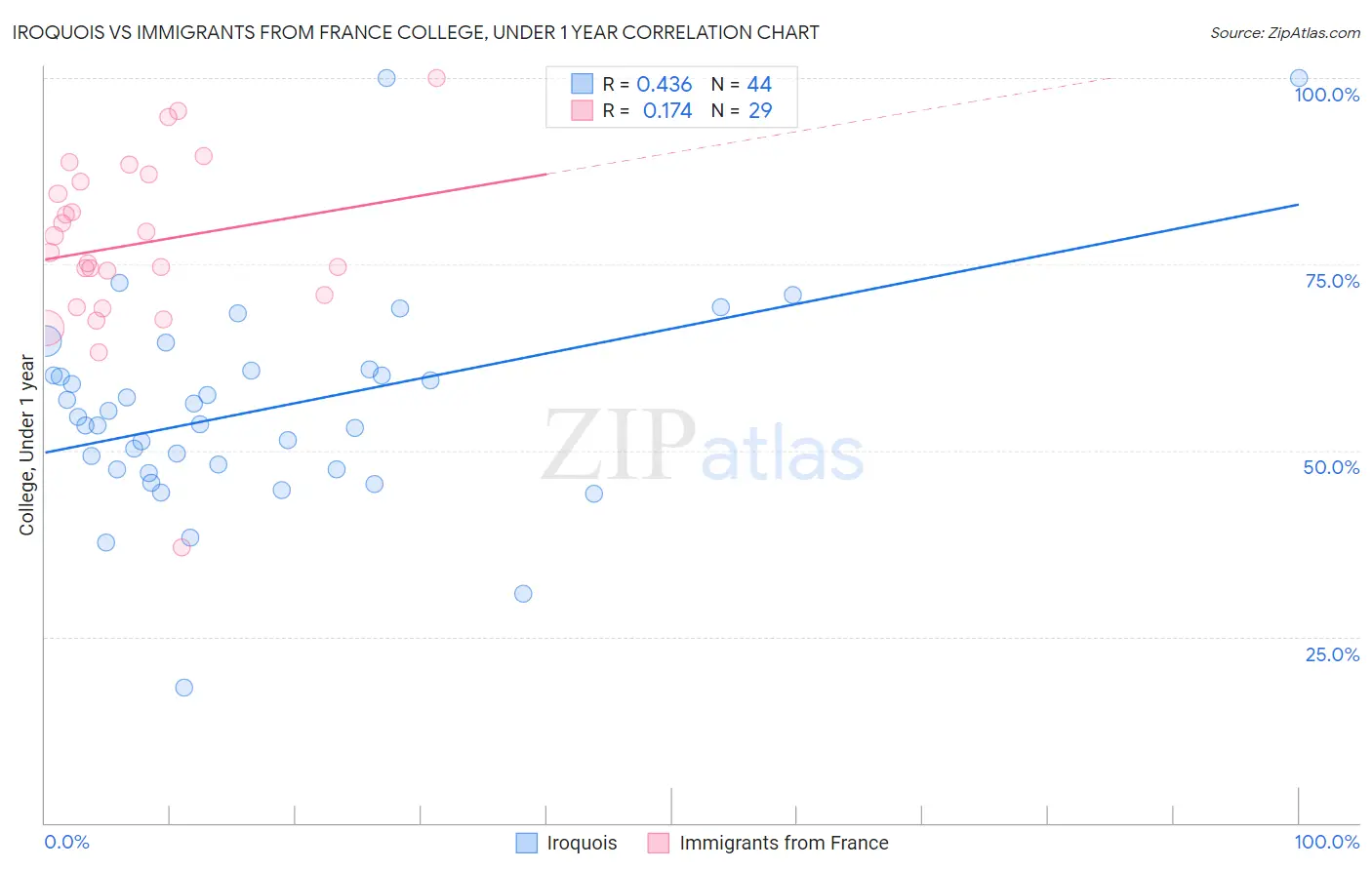 Iroquois vs Immigrants from France College, Under 1 year