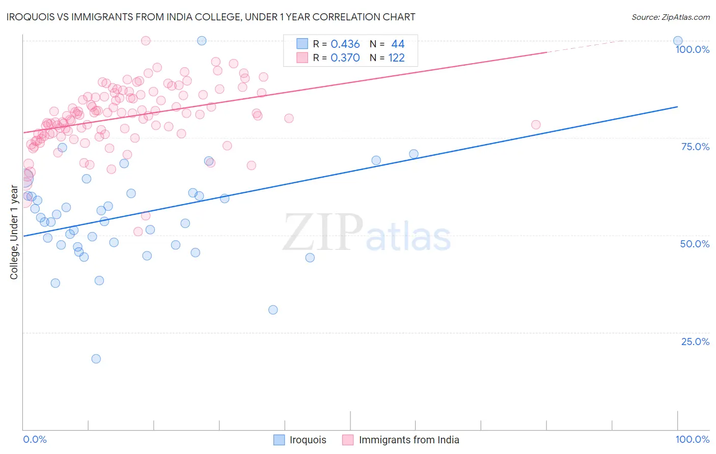 Iroquois vs Immigrants from India College, Under 1 year