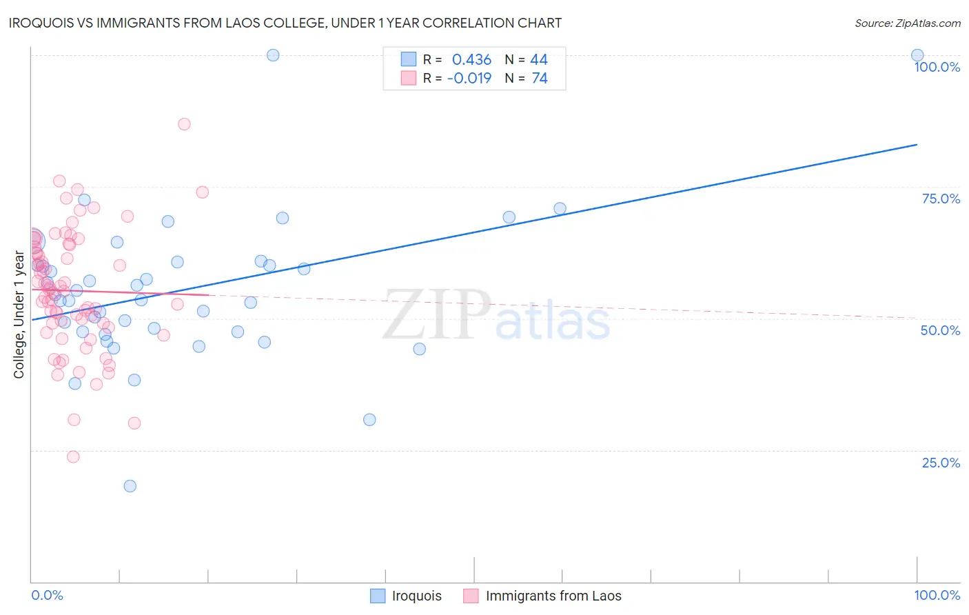 Iroquois vs Immigrants from Laos College, Under 1 year