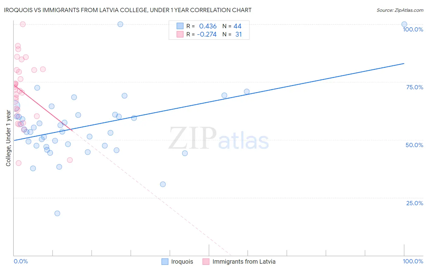 Iroquois vs Immigrants from Latvia College, Under 1 year