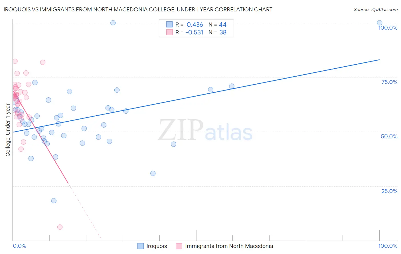 Iroquois vs Immigrants from North Macedonia College, Under 1 year