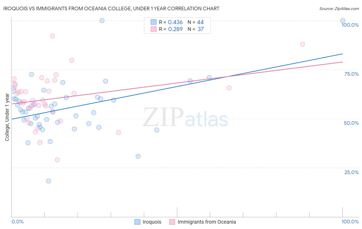 Iroquois vs Immigrants from Oceania College, Under 1 year