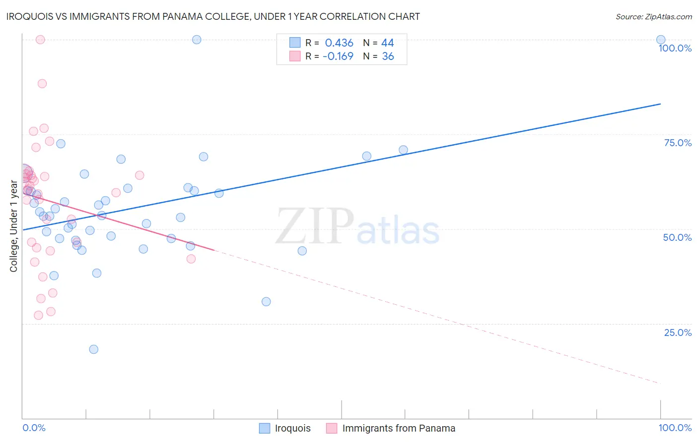 Iroquois vs Immigrants from Panama College, Under 1 year