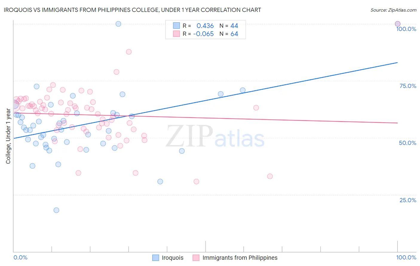 Iroquois vs Immigrants from Philippines College, Under 1 year