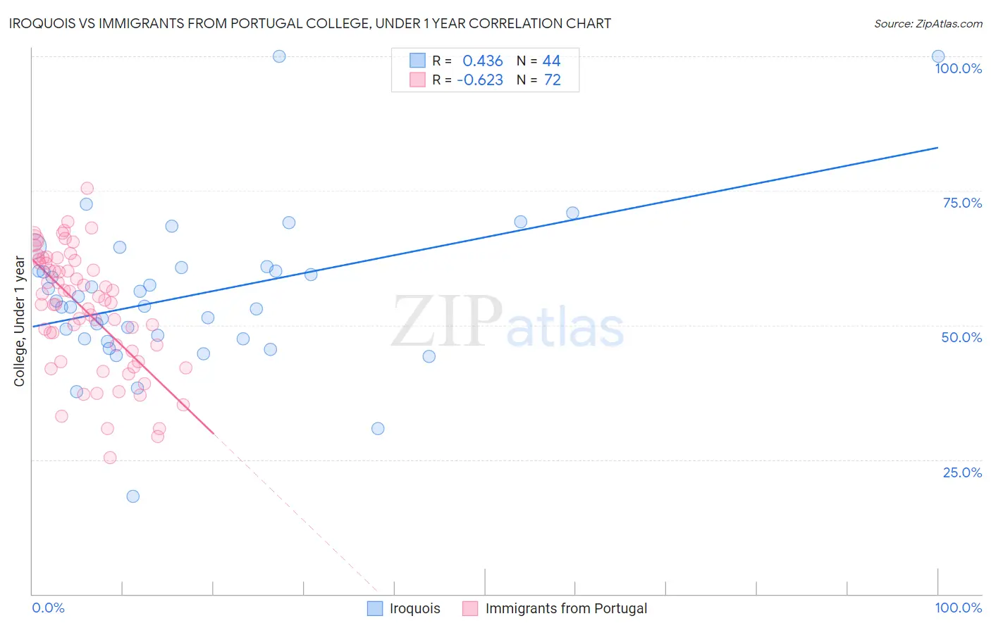 Iroquois vs Immigrants from Portugal College, Under 1 year