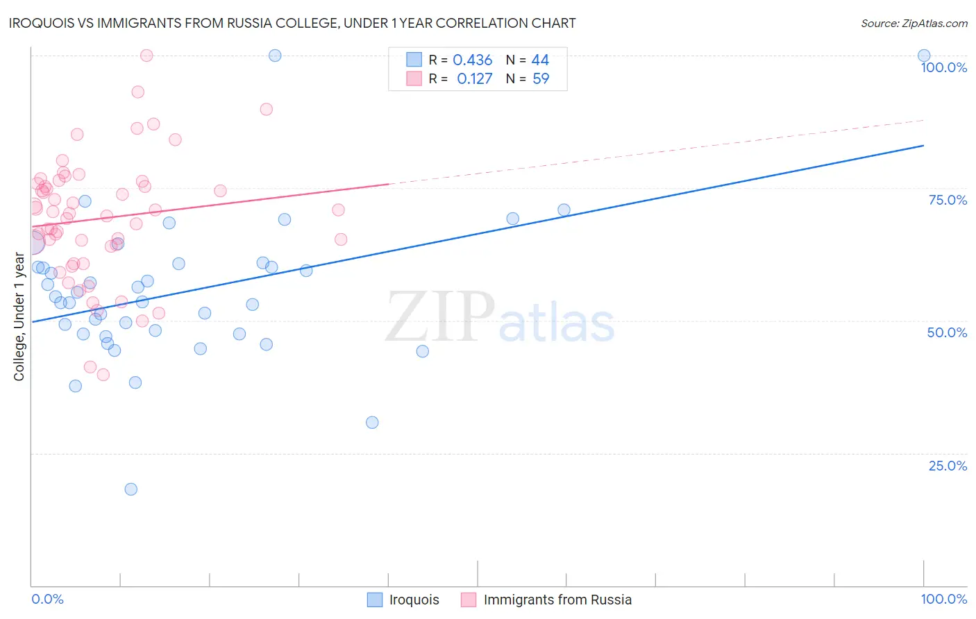 Iroquois vs Immigrants from Russia College, Under 1 year