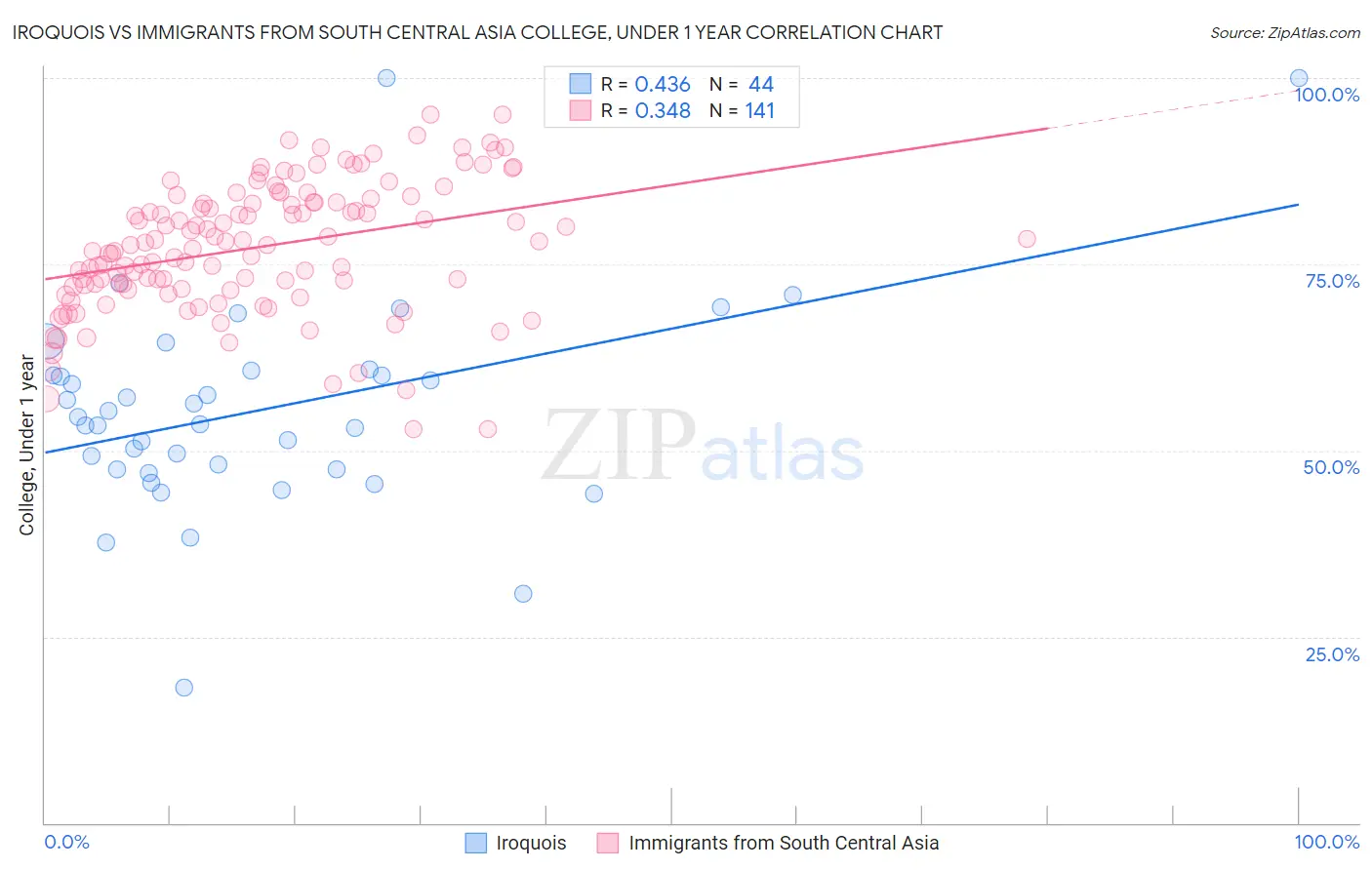 Iroquois vs Immigrants from South Central Asia College, Under 1 year