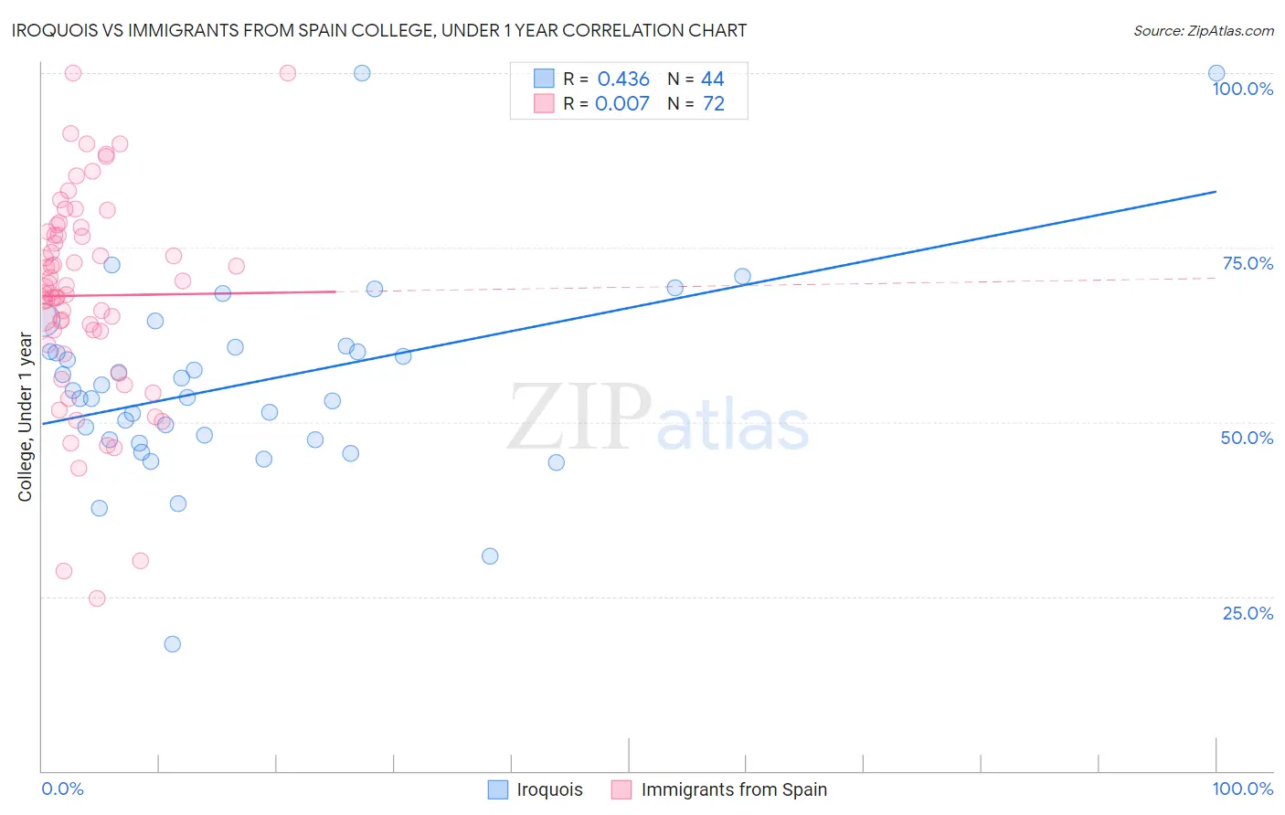 Iroquois vs Immigrants from Spain College, Under 1 year