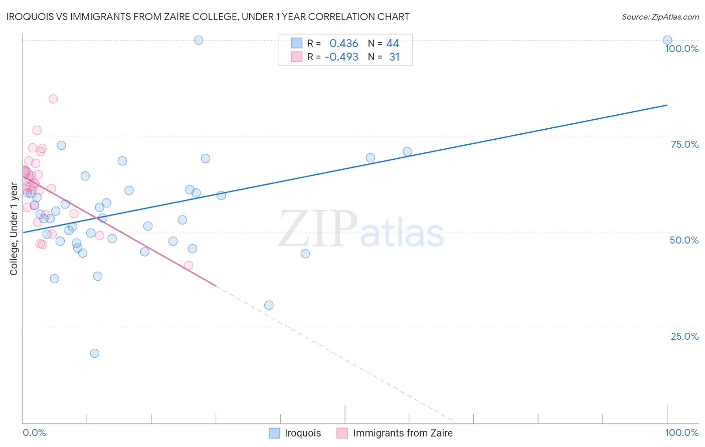 Iroquois vs Immigrants from Zaire College, Under 1 year