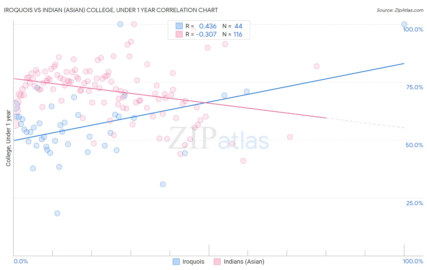 Iroquois vs Indian (Asian) College, Under 1 year