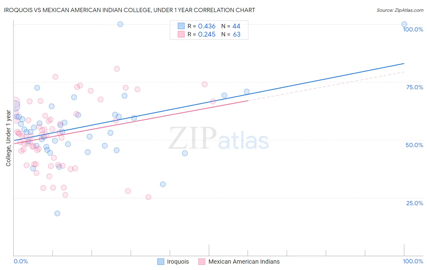 Iroquois vs Mexican American Indian College, Under 1 year