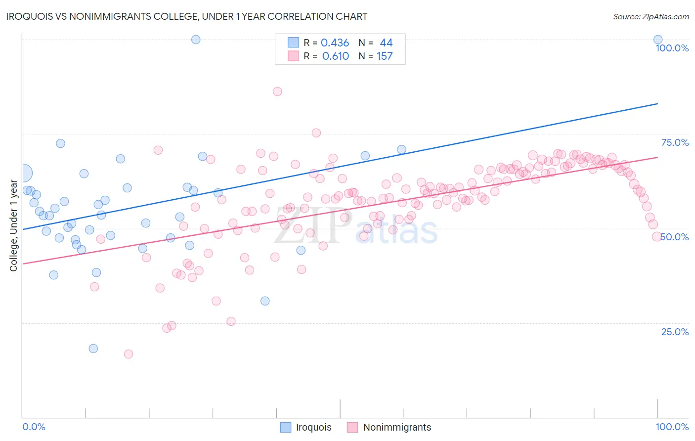 Iroquois vs Nonimmigrants College, Under 1 year