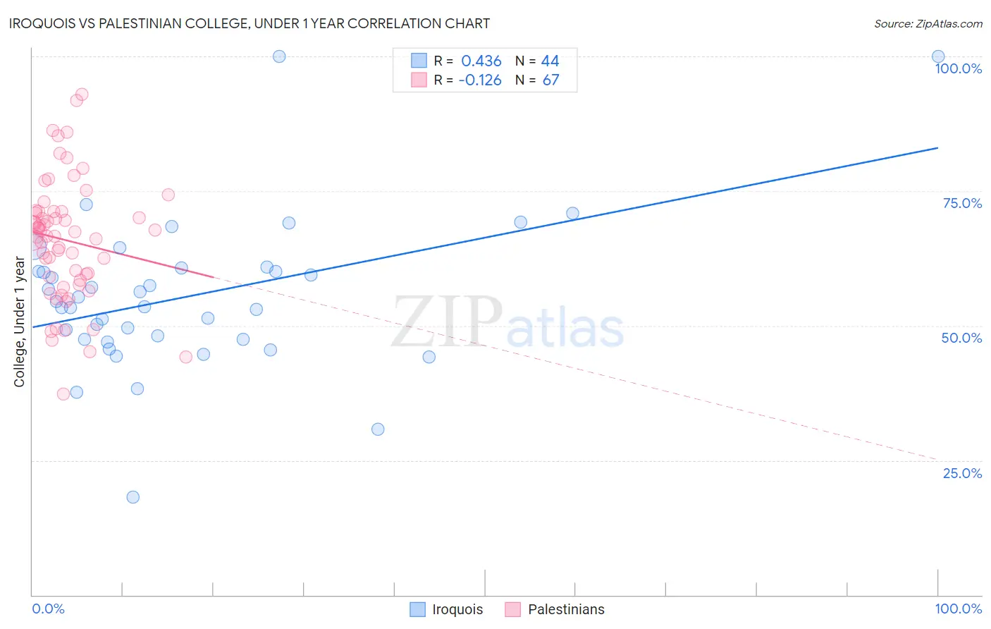Iroquois vs Palestinian College, Under 1 year