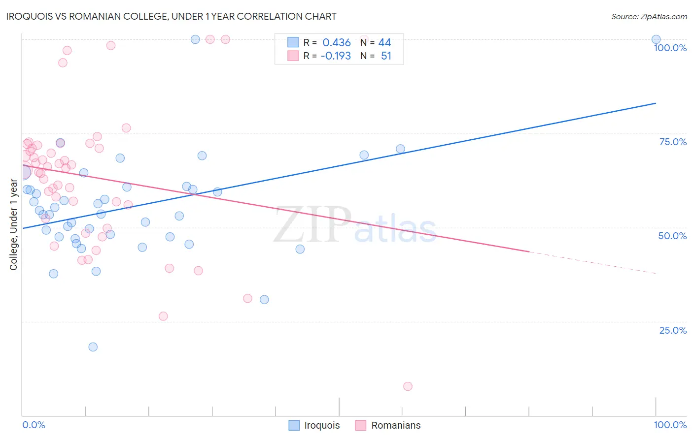 Iroquois vs Romanian College, Under 1 year