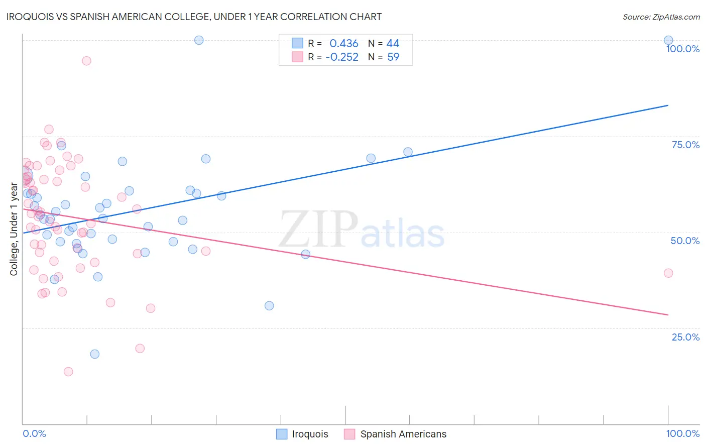 Iroquois vs Spanish American College, Under 1 year