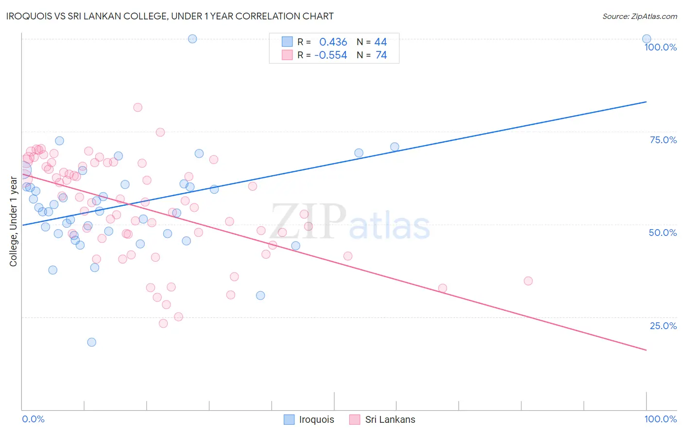 Iroquois vs Sri Lankan College, Under 1 year