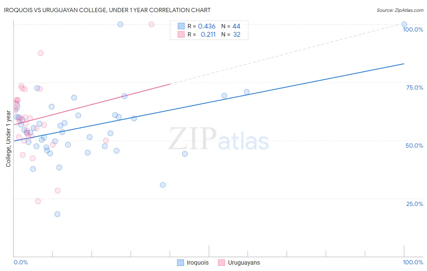 Iroquois vs Uruguayan College, Under 1 year