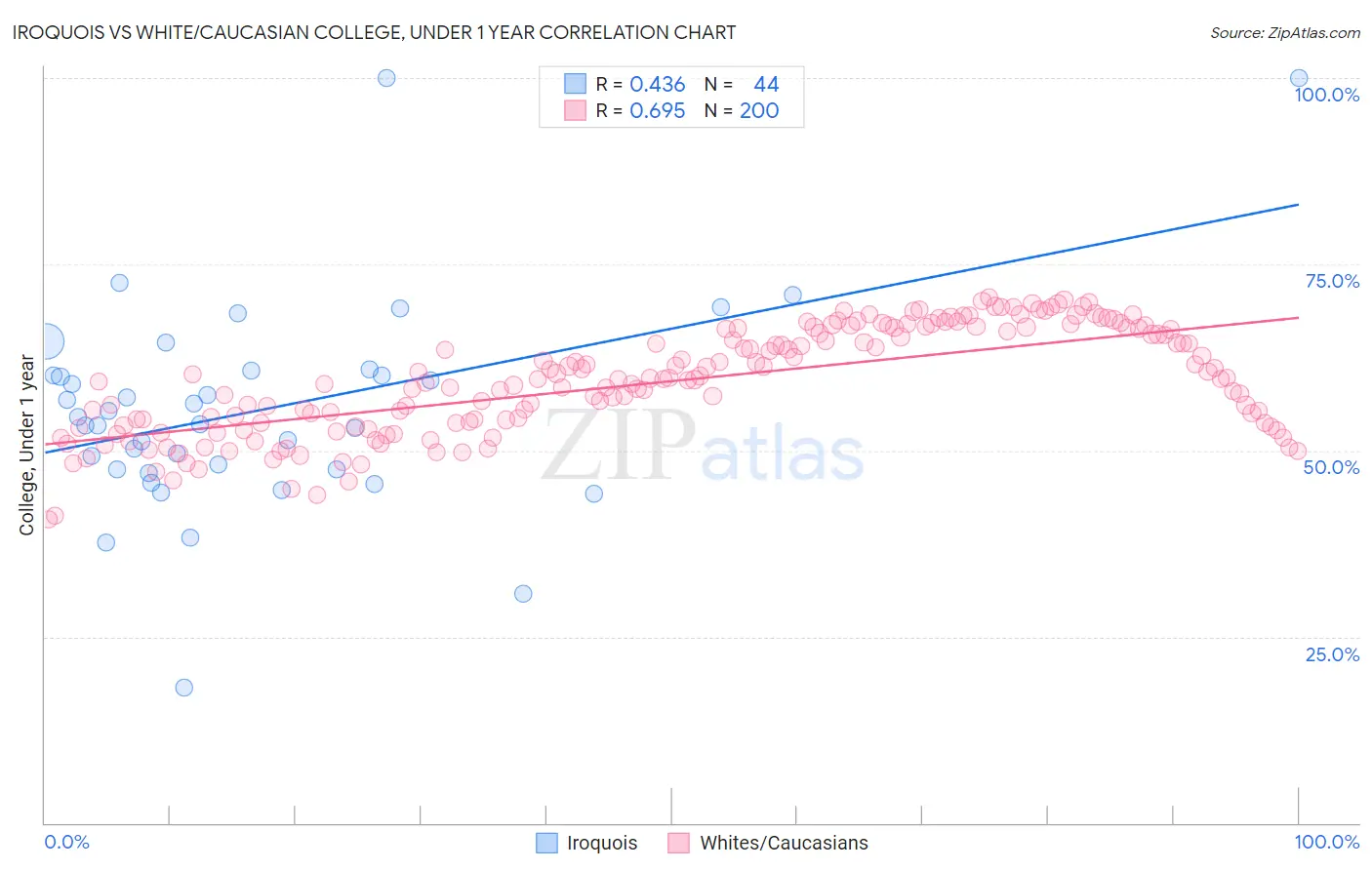 Iroquois vs White/Caucasian College, Under 1 year