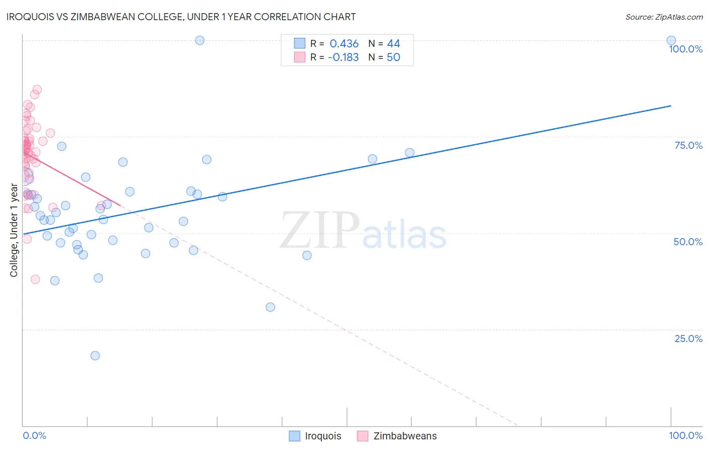 Iroquois vs Zimbabwean College, Under 1 year