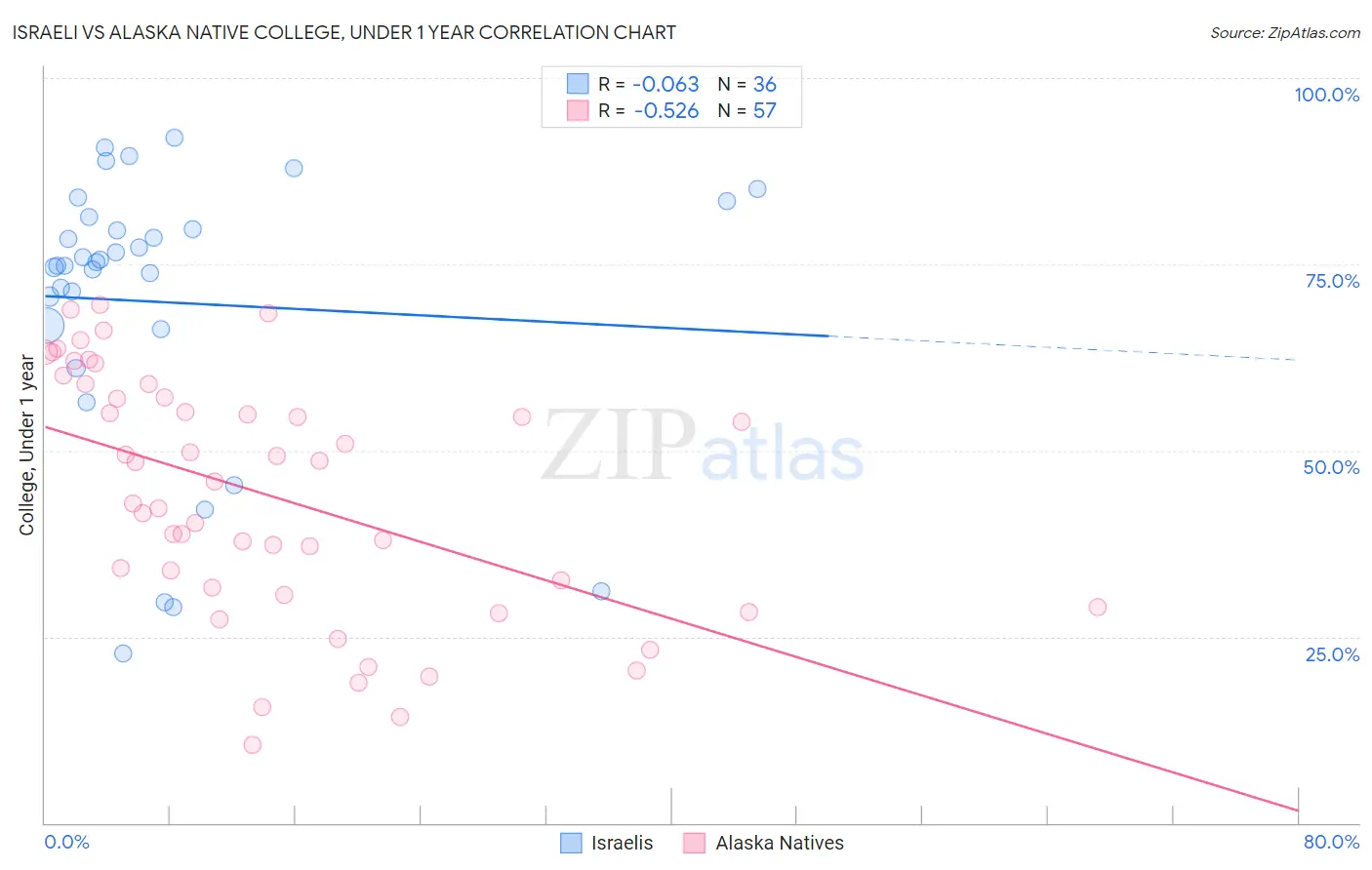 Israeli vs Alaska Native College, Under 1 year