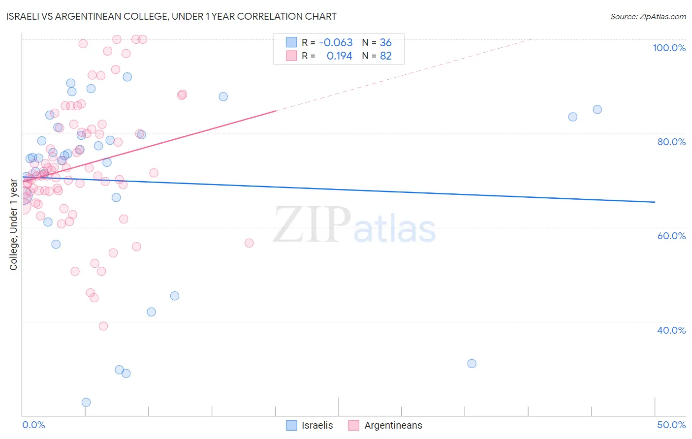 Israeli vs Argentinean College, Under 1 year