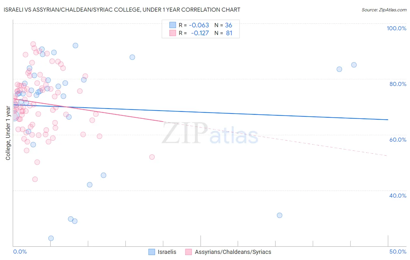 Israeli vs Assyrian/Chaldean/Syriac College, Under 1 year