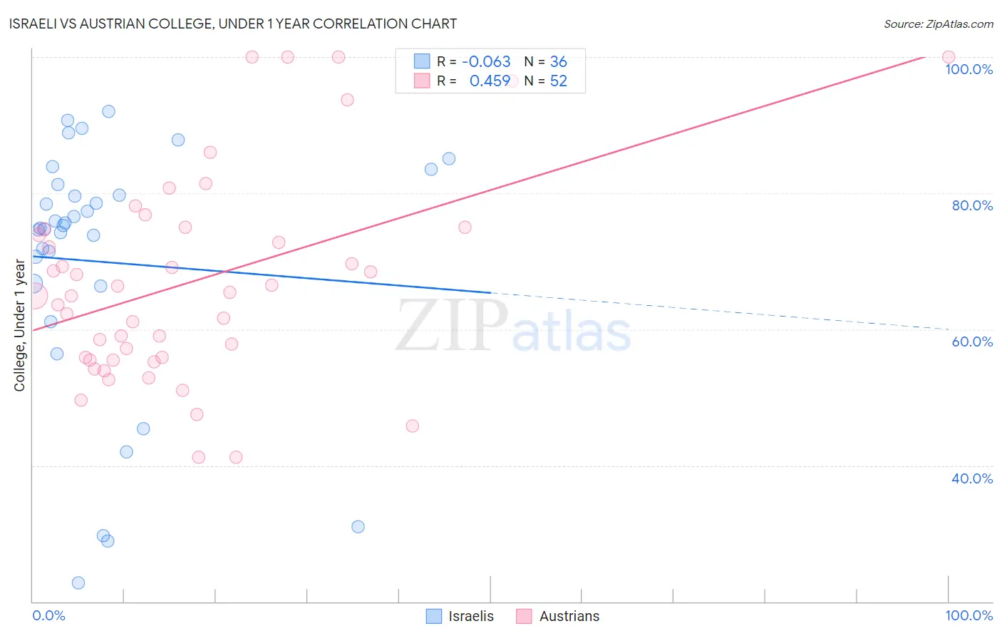 Israeli vs Austrian College, Under 1 year