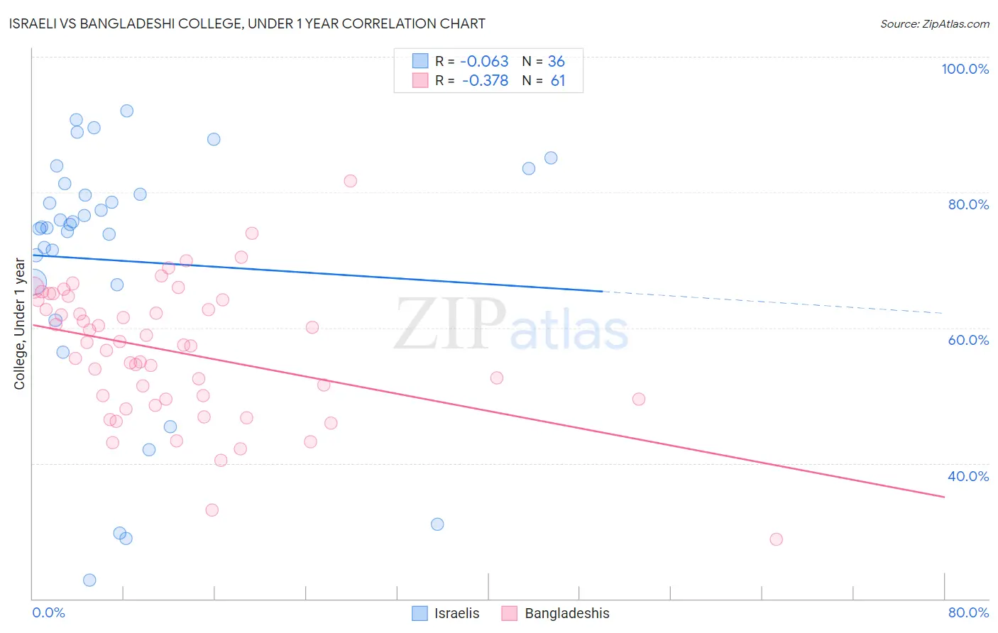 Israeli vs Bangladeshi College, Under 1 year