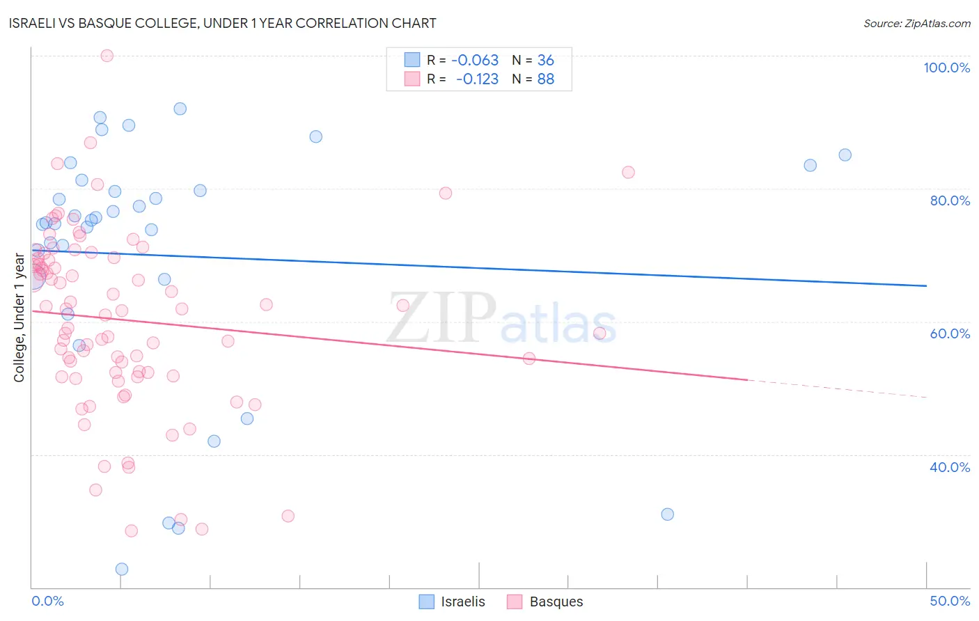 Israeli vs Basque College, Under 1 year