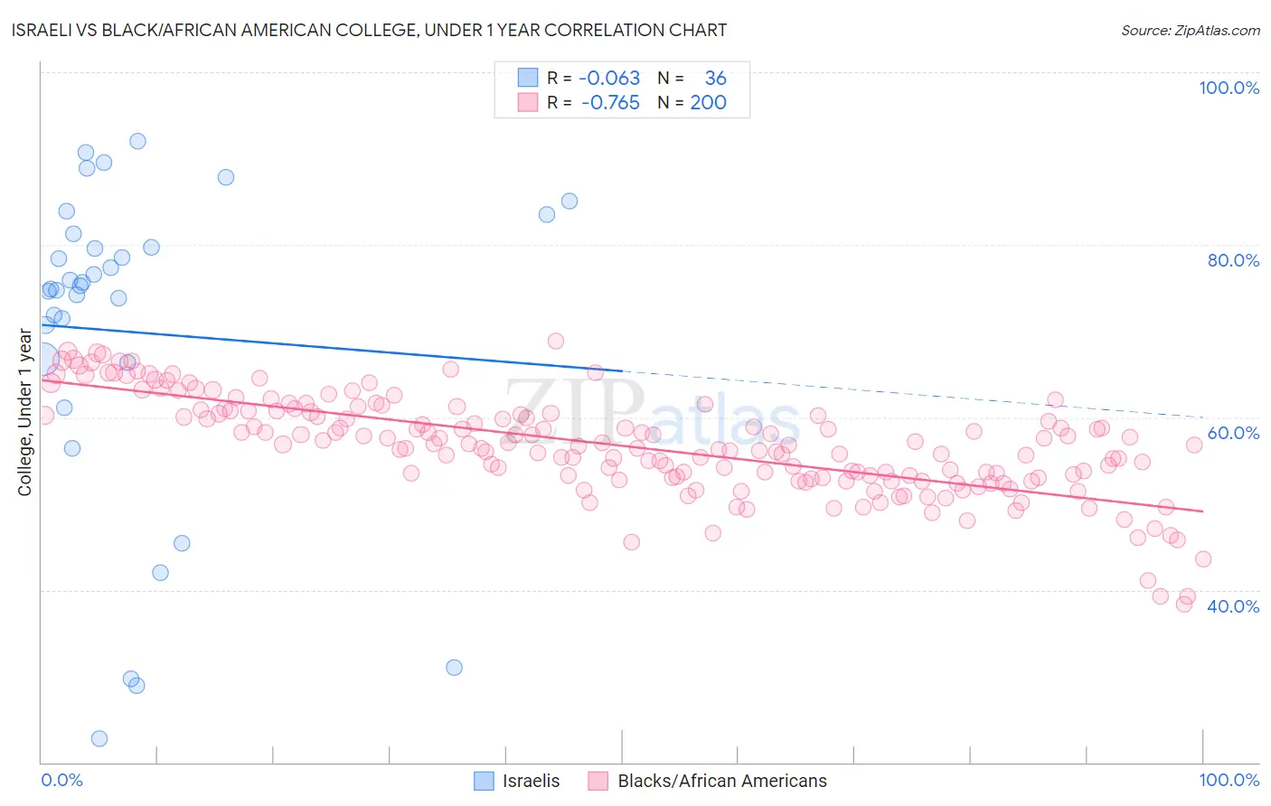 Israeli vs Black/African American College, Under 1 year
